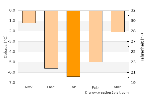 Laramie average temperature in January