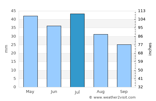 Laramie average rain in July