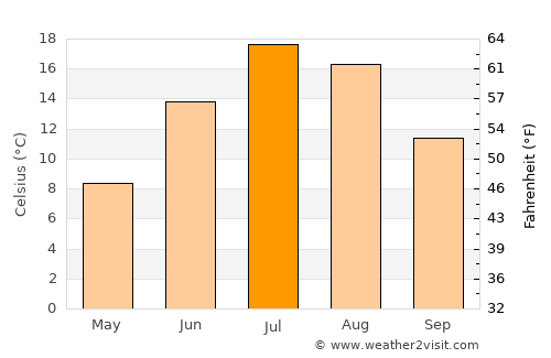 Laramie average temperature in July