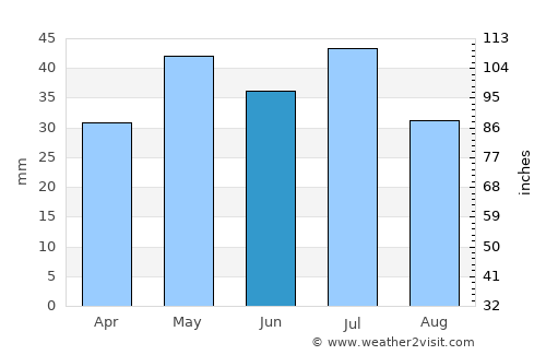 Laramie average rain in June