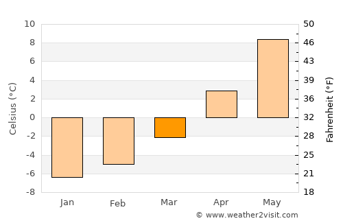 Laramie average temperature in March