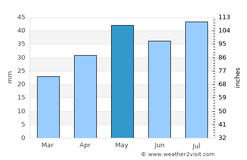 Laramie average rain in May