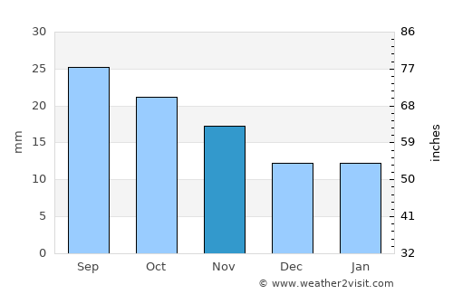 Laramie average rain in November