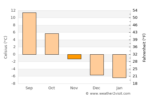 Laramie average temperature in November