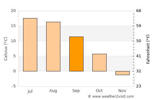 Laramie average temperature in September