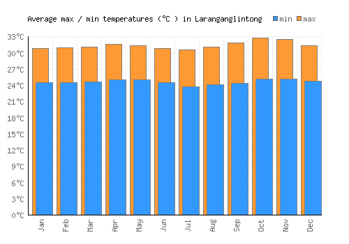 Laranganglintong average minimum / maximum temperatures (Celsius)