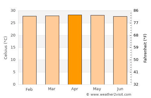 Laranganglintong average temperature in April