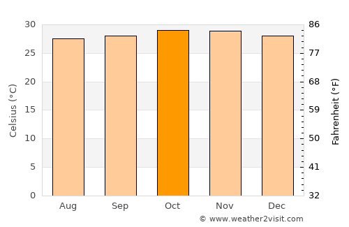 Laranganglintong average temperature in October
