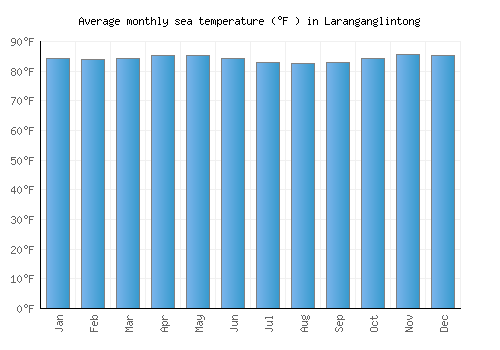 Laranganglintong average sea temperature chart (Fahrenheit)