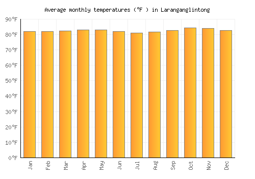 Laranganglintong average temperature chart (Fahrenheit)