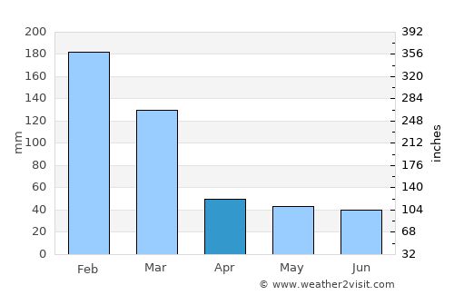 Laranjal Paulista average rain in April