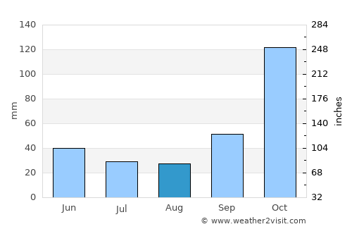 Laranjal Paulista average rain in August