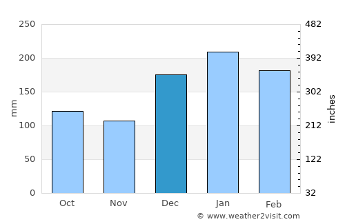 Laranjal Paulista average rain in December