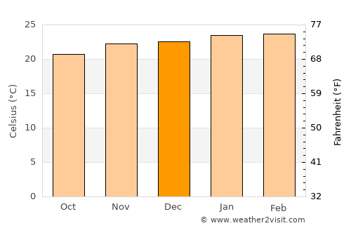 Laranjal Paulista average temperature in December