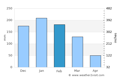 Laranjal Paulista average rain in February