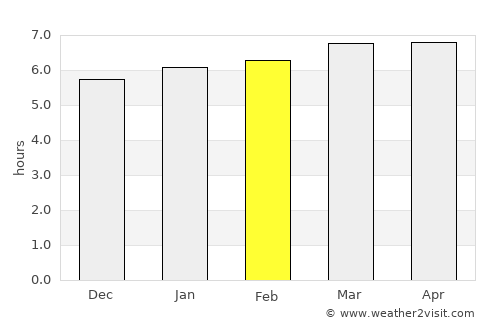 Laranjal Paulista average rain in February