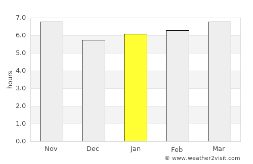 Laranjal Paulista average rain in January