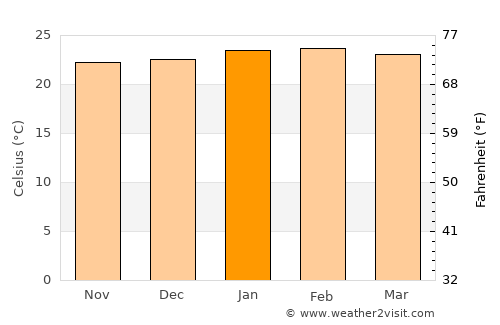 Laranjal Paulista average temperature in January