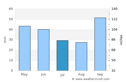 Laranjal Paulista average rain in July