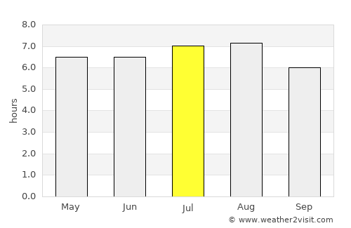 Laranjal Paulista average rain in July