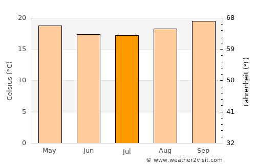 Laranjal Paulista average temperature in July