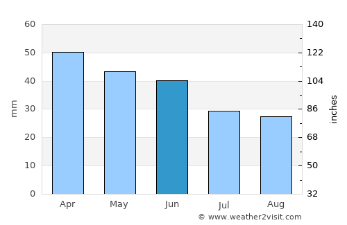 Laranjal Paulista average rain in June