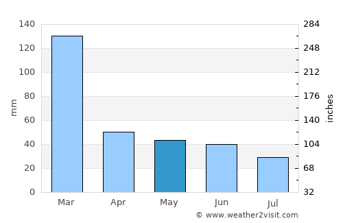 Laranjal Paulista average rain in May