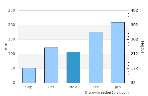 Laranjal Paulista average rain in November