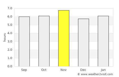 Laranjal Paulista average rain in November