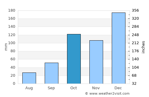 Laranjal Paulista average rain in October