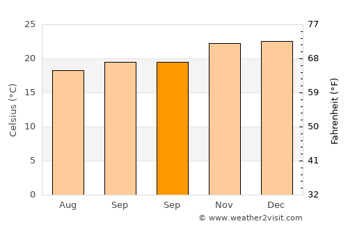 Laranjal Paulista average temperature in September