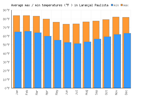 Laranjal Paulista average minimum / maximum temperatures (Fahrenheit)