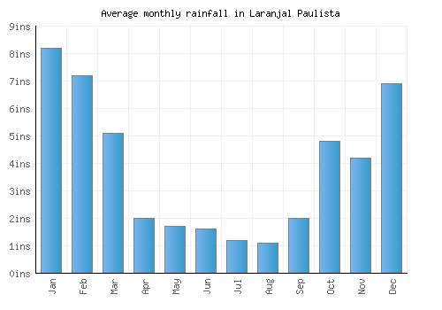 Laranjal Paulista monthly rainfall chart (inches)