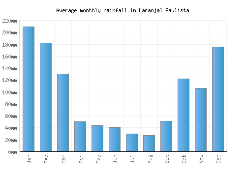 Laranjal Paulista monthly rainfall chart (mm)