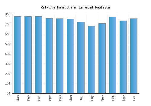 Laranjal Paulista relative humidity averages