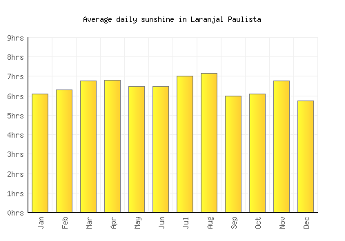 Laranjal Paulista average daily sunshine chart