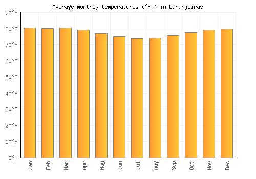 Laranjeiras average temperature chart (Fahrenheit)