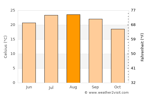 Laranjeiro average temperature in August