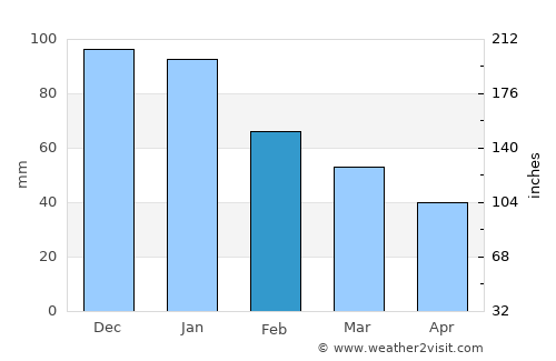 Laranjeiro average rain in February