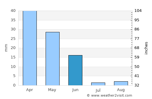 Laranjeiro average rain in June