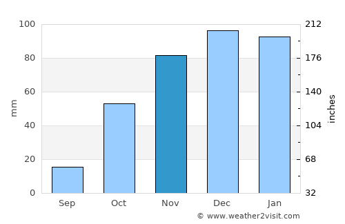 Laranjeiro average rain in November