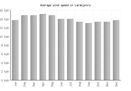 Laranjeiro average winspeed by month (km/h)