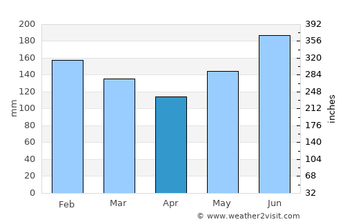 Larap average rain in April