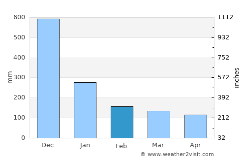 Larap average rain in February