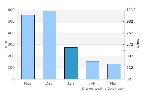 Larap average rain in January