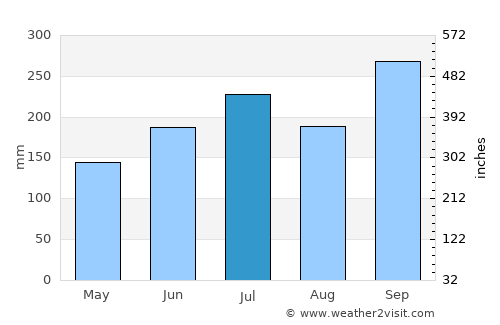 Larap average rain in July