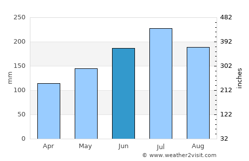 Larap average rain in June