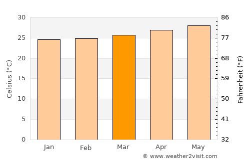 Larap average temperature in March
