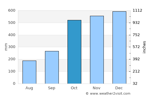 Larap average rain in October