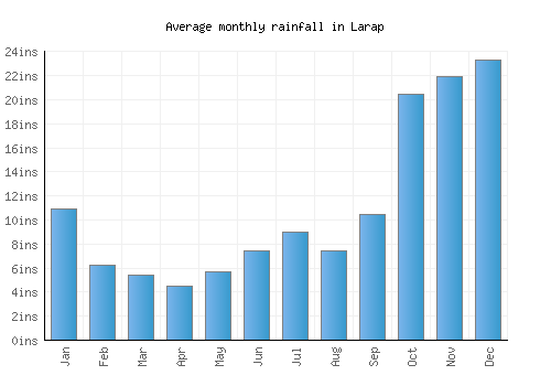 Larap monthly rainfall chart (inches)